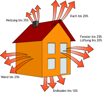 Schaubild: Wärmeverluste